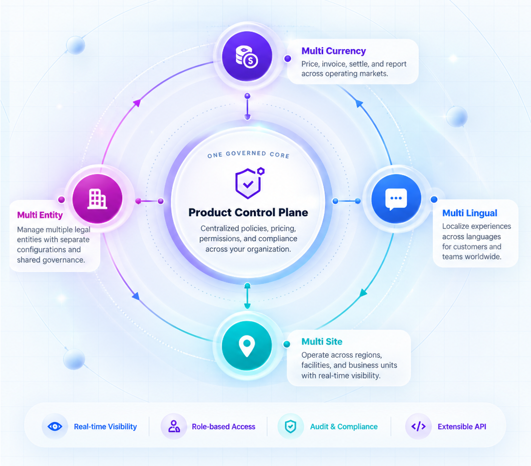 Product control plane infographic for multi currency, multi lingual, multi entity, and multi site operations.
